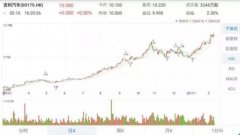 ��������(00175.hk)��ѡ������ָ�ɷֹɣ�������Ψһ��������